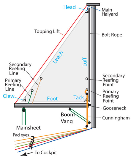 Mainsail diagram